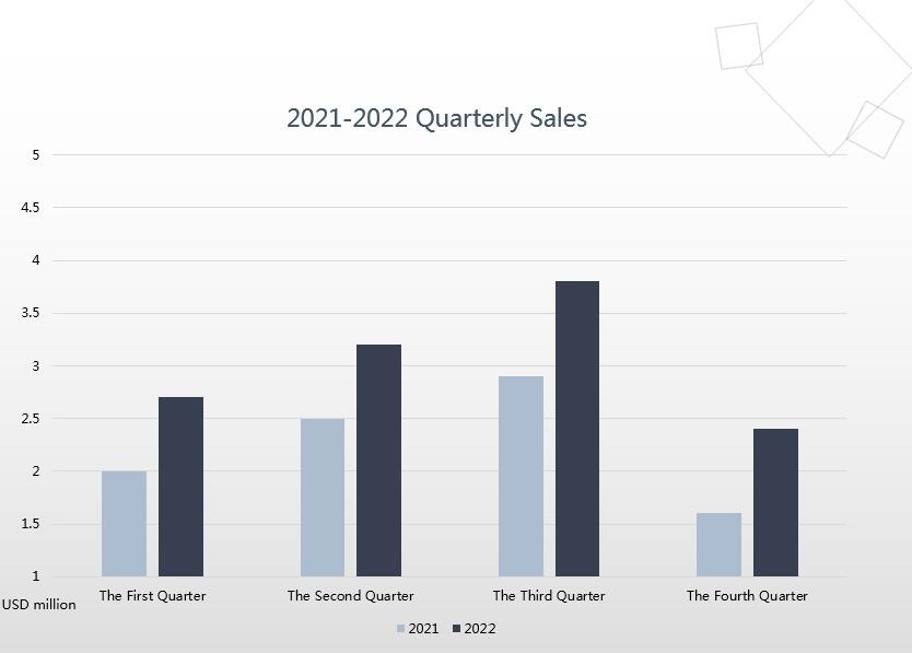 Garbo Flatware 2022年の年間売上報告が出ました